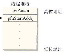 线程堆栈